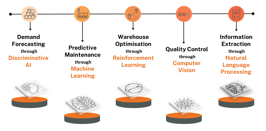 AI in Supply Chain Graphic