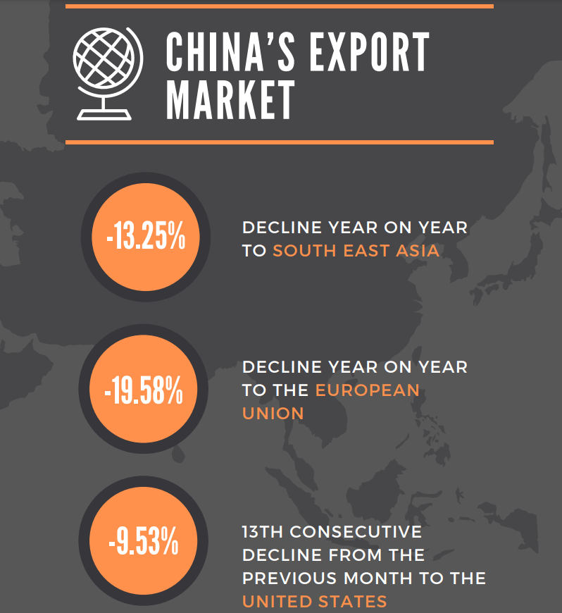 China's export market statistics